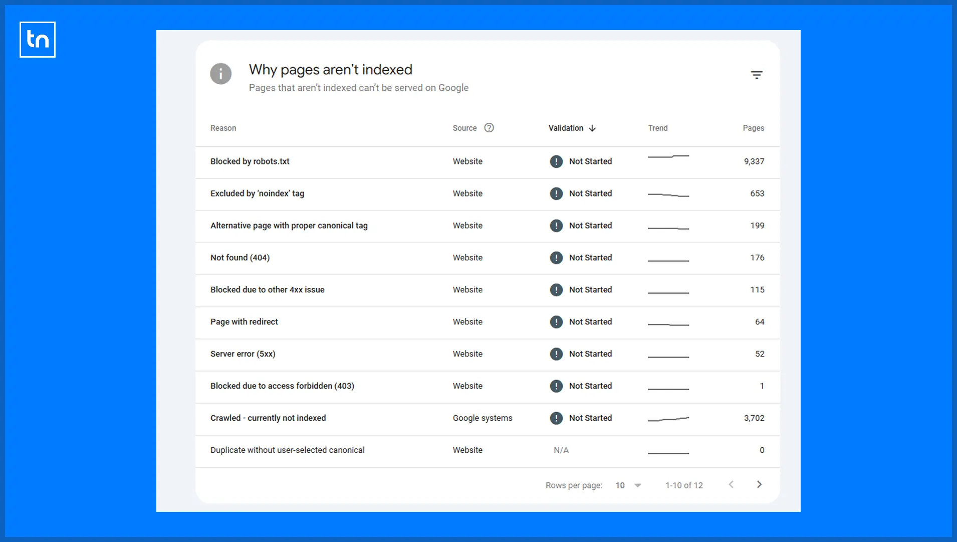 image showing the page info section in google search console that informs of pages not being indexed
