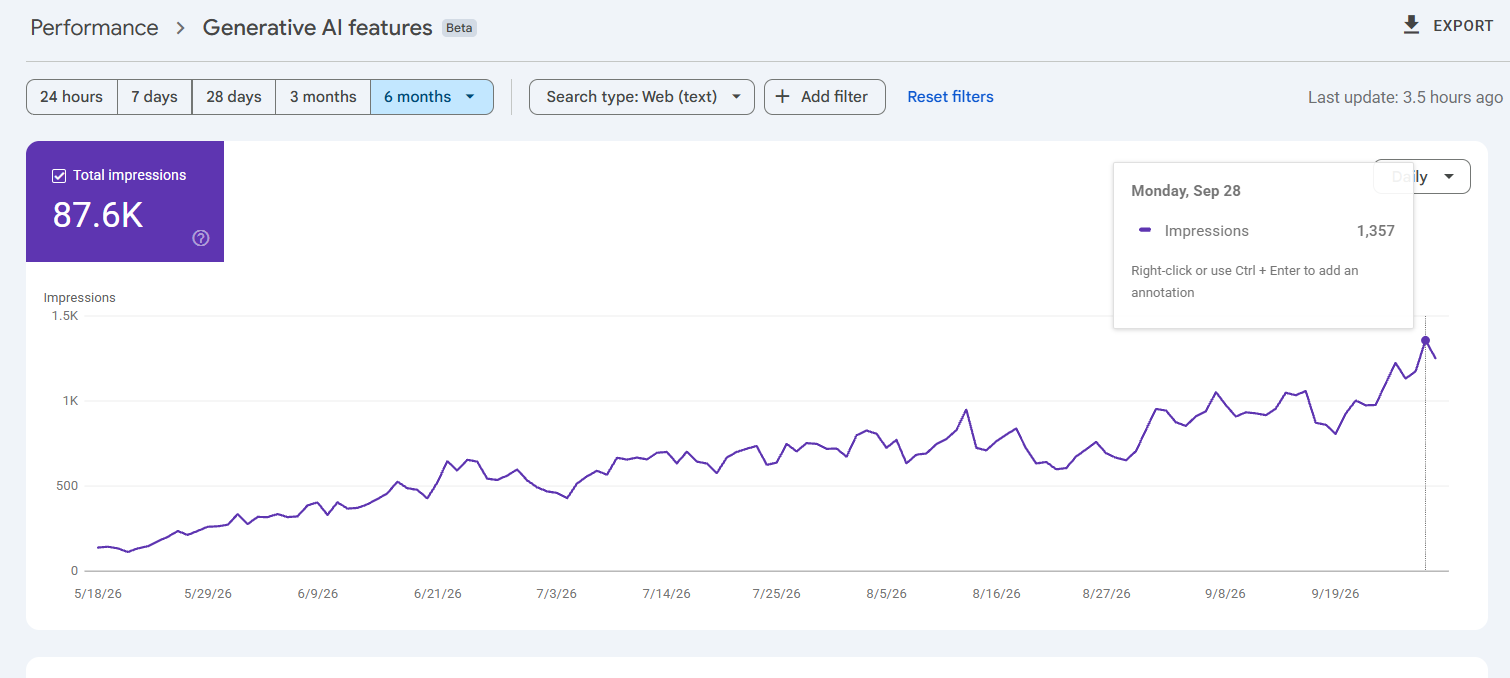 Google Search Console Generative AI features chart showing GetSwitches AI impressions growing to 87.6K, reaching 1,357 in a single day