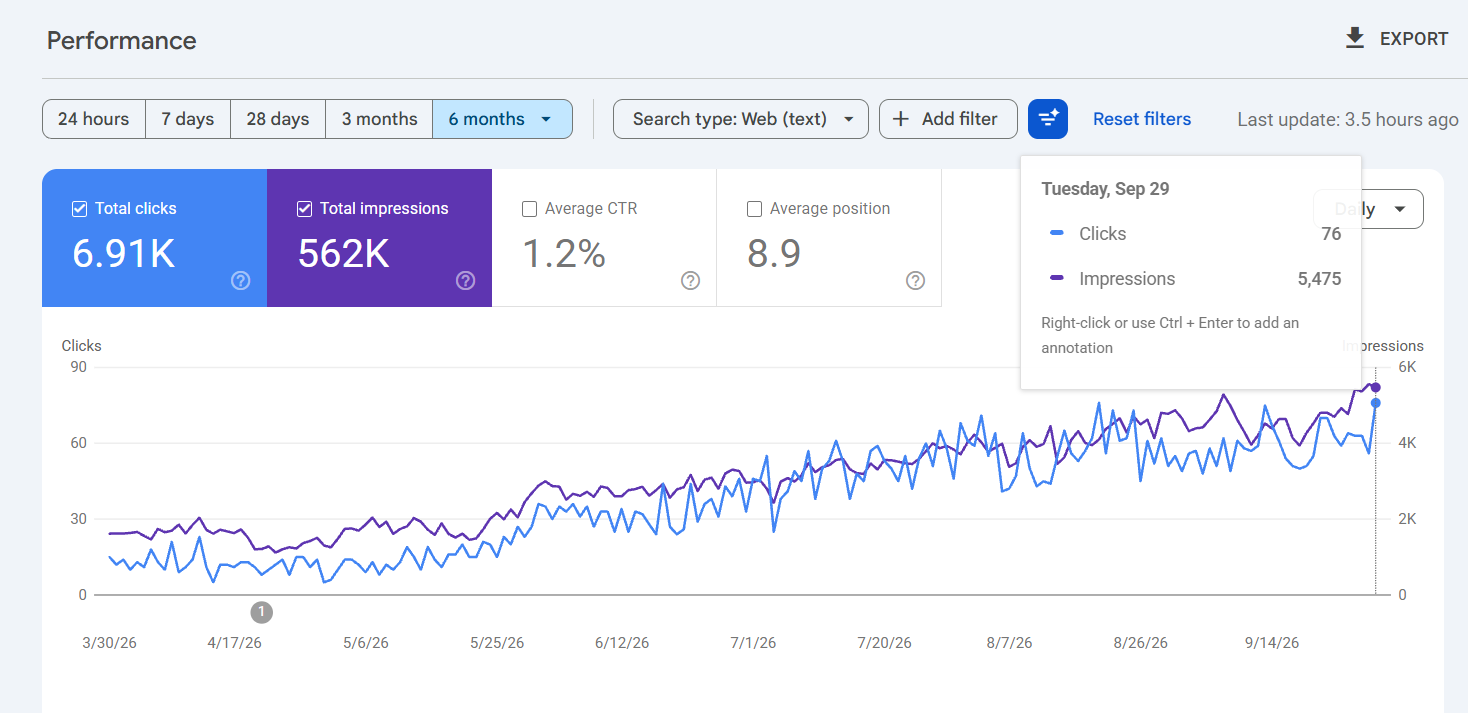Google Search Console chart showing GetSwitches organic clicks and impressions growing over six months to 6.91K clicks and 562K impressions