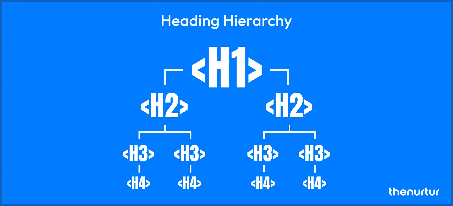 On-page heading hierarchy.