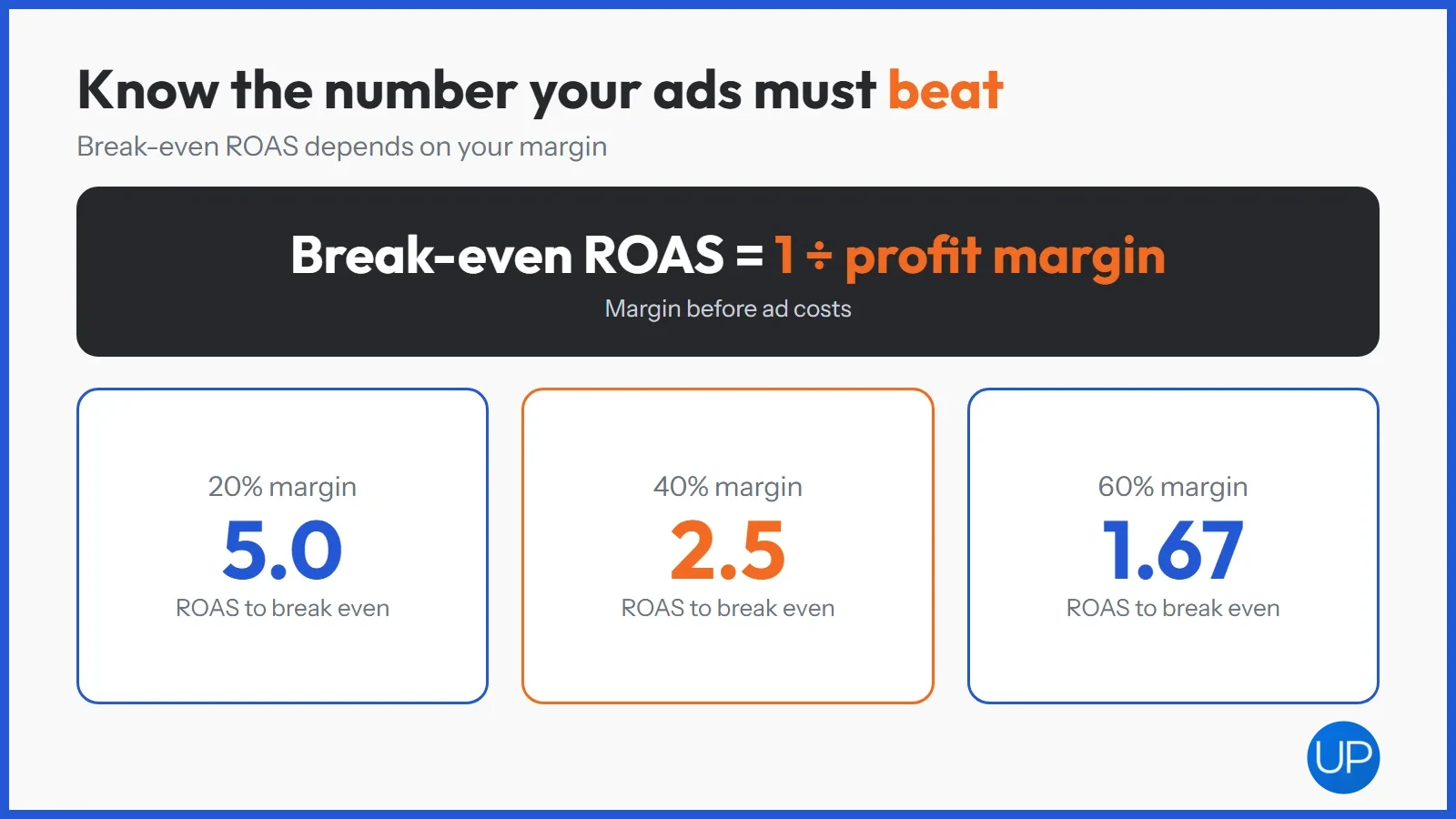 Break-even ROAS equals 1 divided by profit margin, shown for 20%, 40% and 60% margins