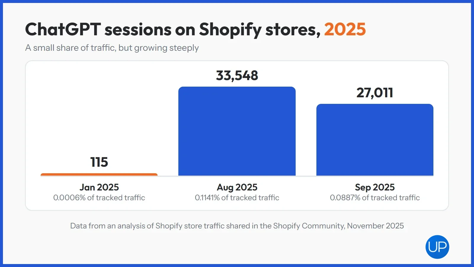 Bar chart of ChatGPT sessions on Shopify stores growing from 115 in January 2025 to 33,548 in August 2025