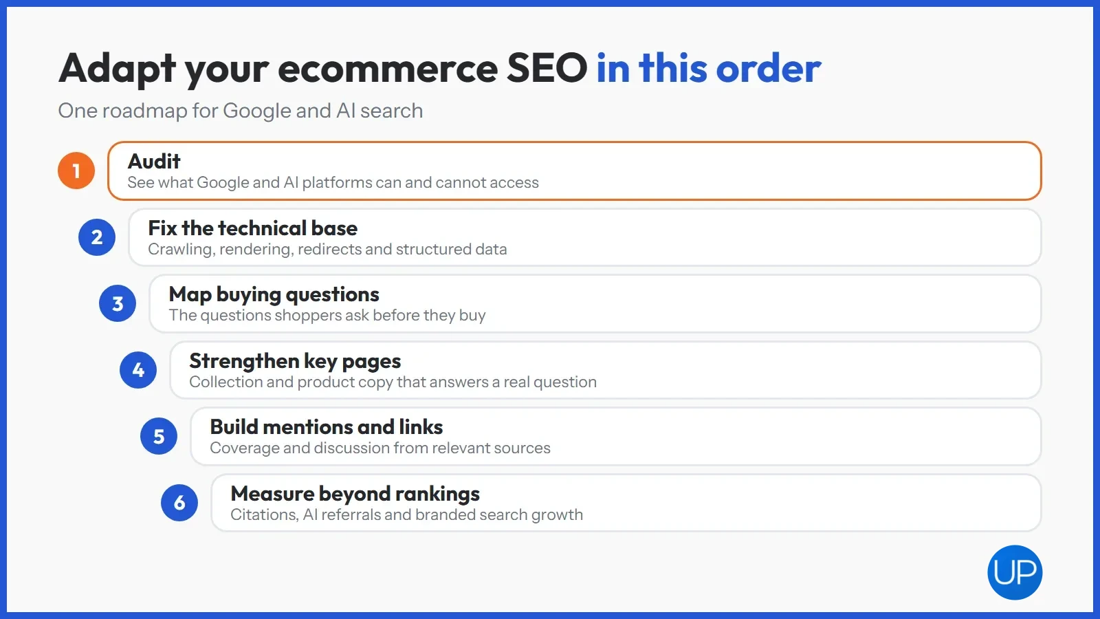 Six-step order for adapting an ecommerce SEO strategy for AI search, from audit to measurement