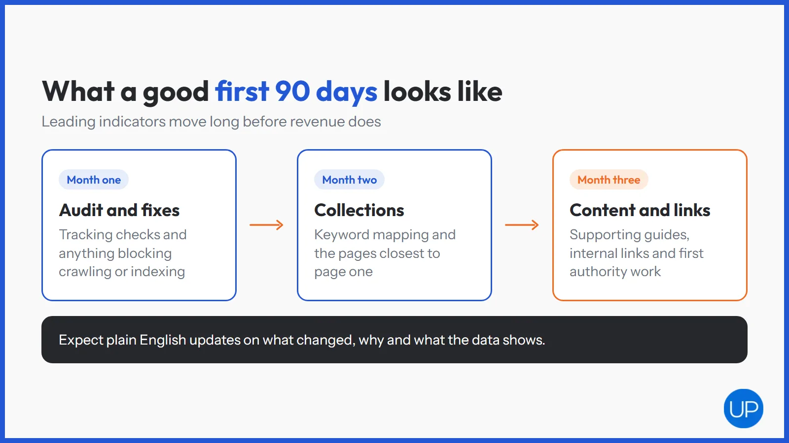 Three month plan for a new ecommerce SEO agency, from audit to collection pages to content and links