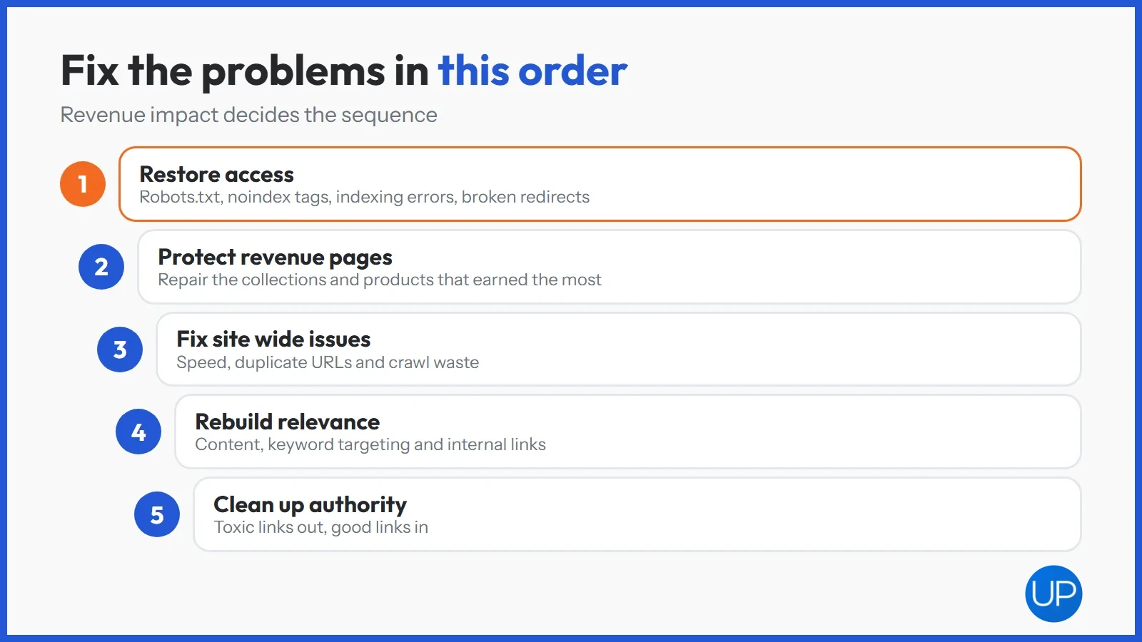 Five step order for fixing ecommerce SEO problems after an audit, from restoring access to cleaning up authority