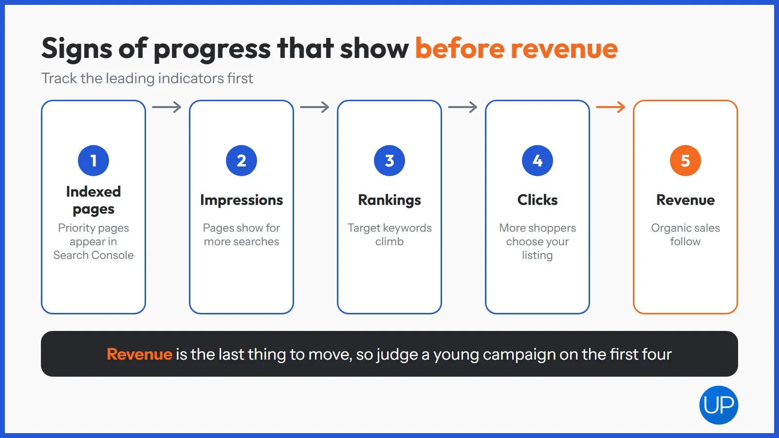 Five signs of SEO progress from indexed pages to revenue, with revenue arriving last