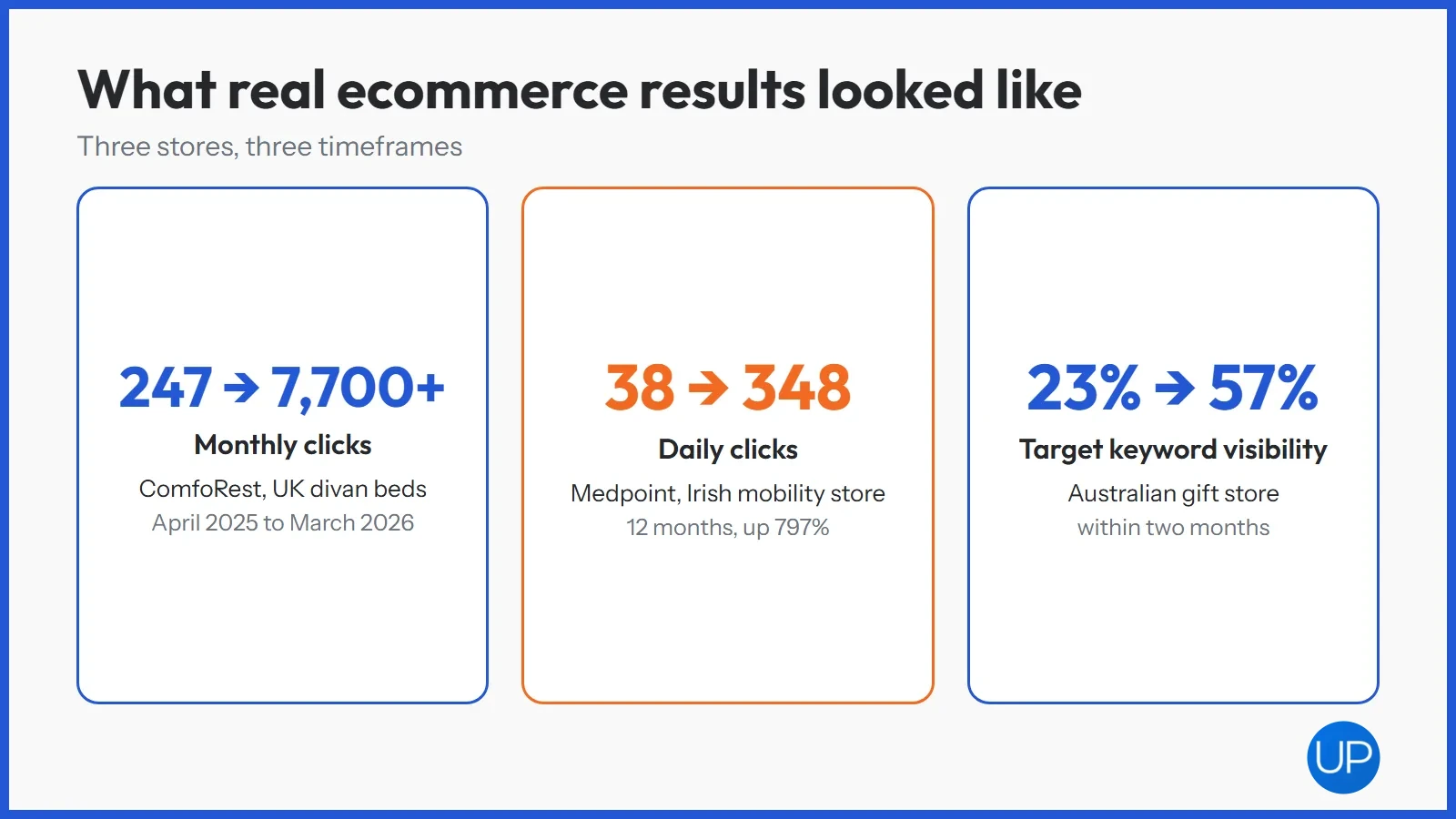 Three ecommerce case study results with their timeframes: ComfoRest, Medpoint and an Australian gift store