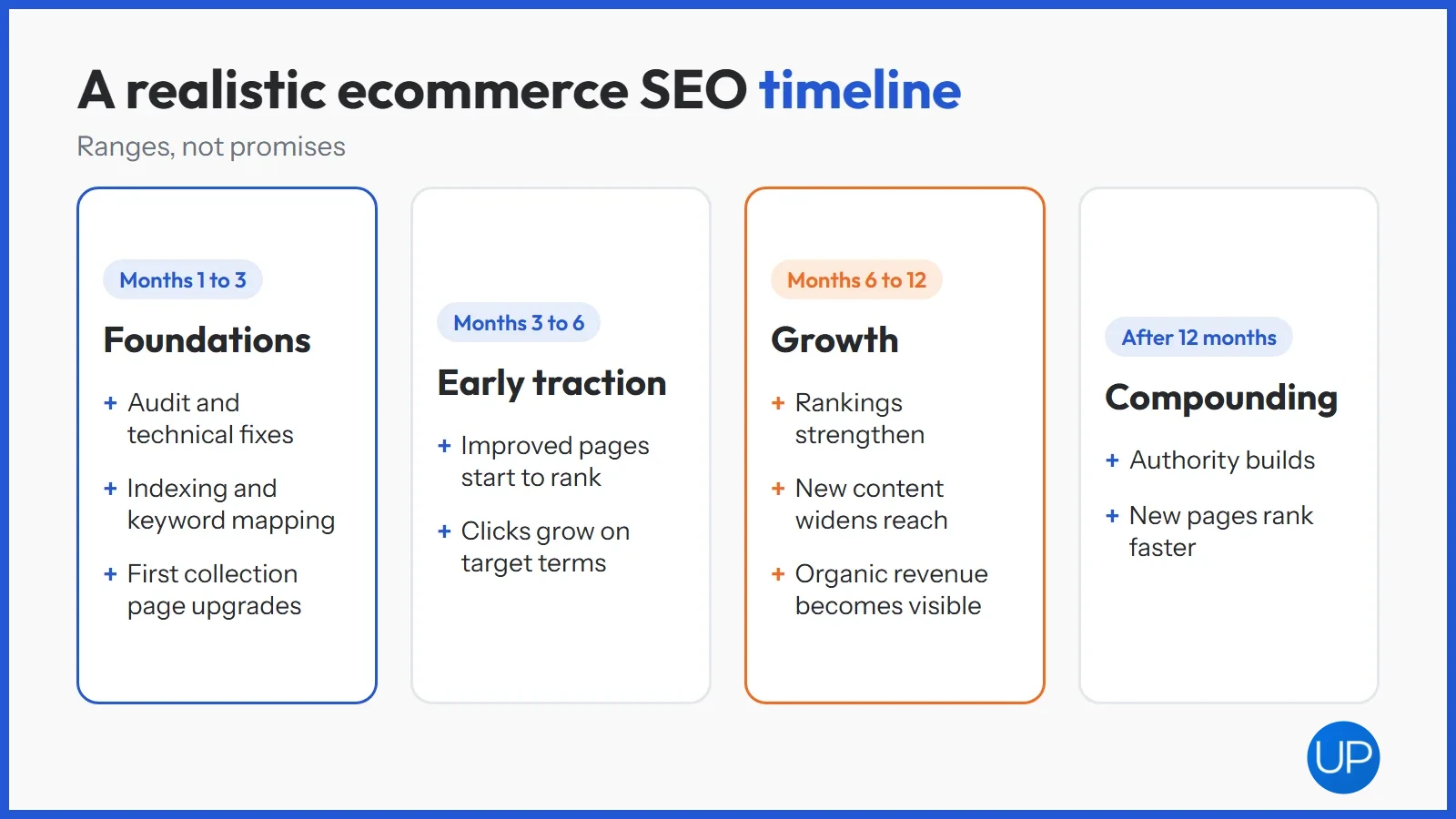 Four stages of an ecommerce SEO campaign from foundations to compounding growth