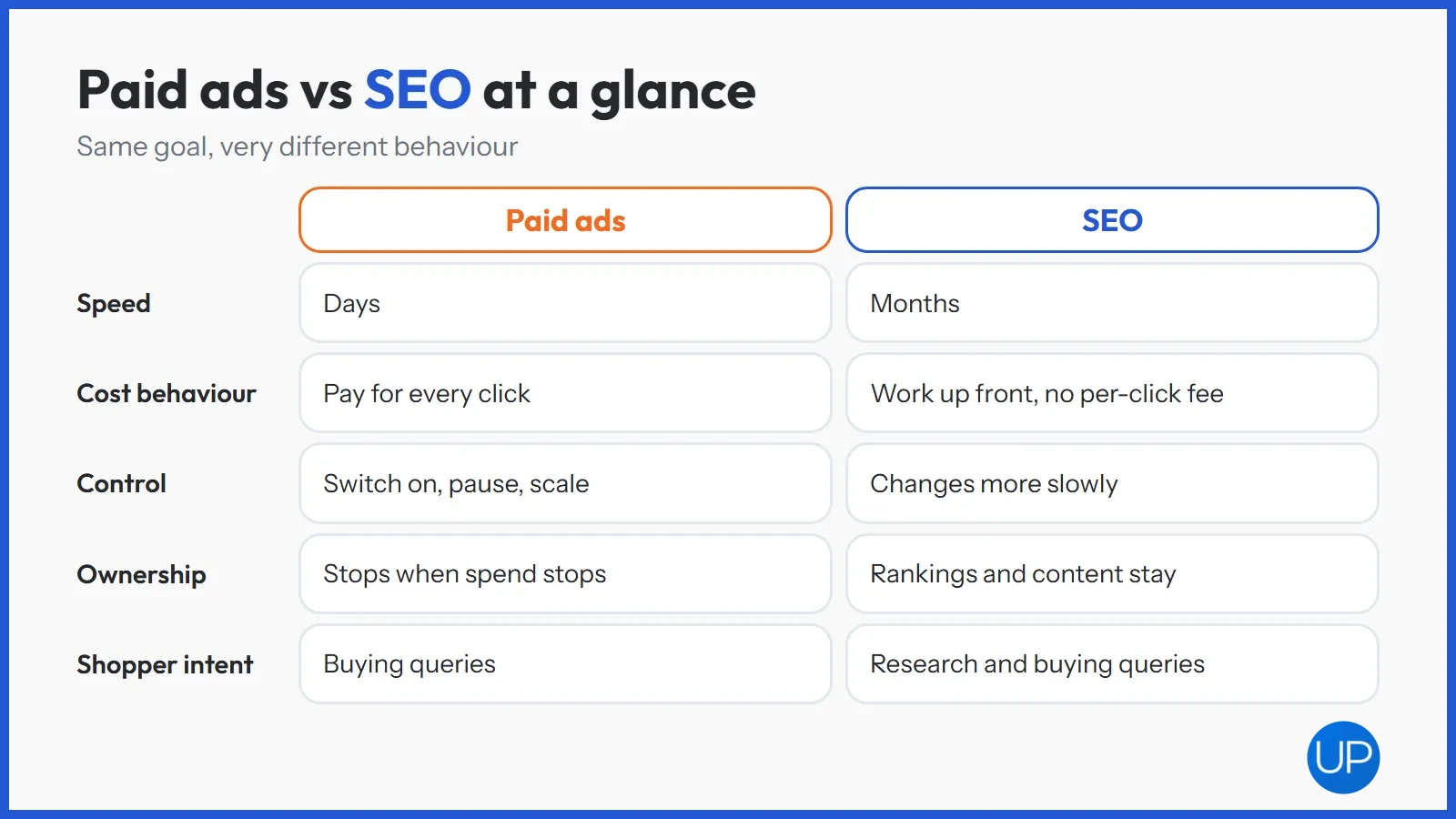 Comparison of paid ads and SEO on speed, cost behaviour, control, ownership and shopper intent