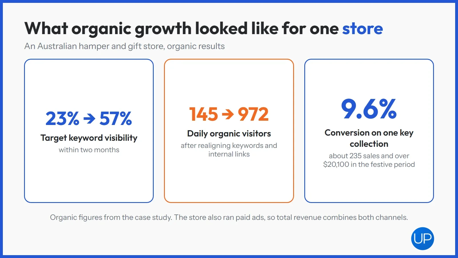 Organic growth results for an Australian gift store: keyword visibility, daily visitors and conversion rate