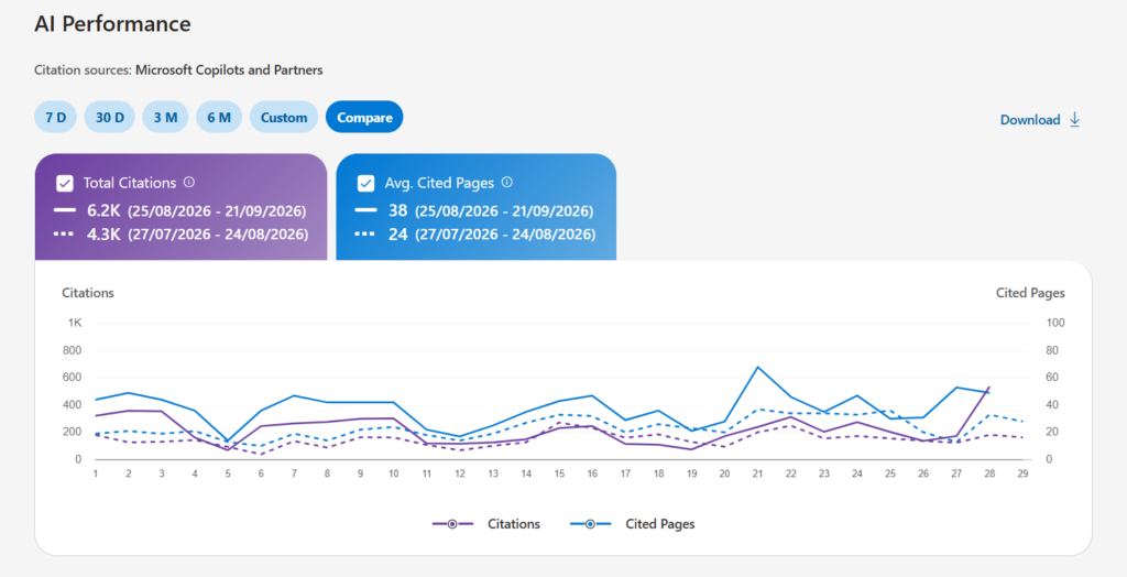 Bing Webmaster Tools AI Performance report showing total citations growing from 4.3K to 6.2K and average cited pages from 24 to 38