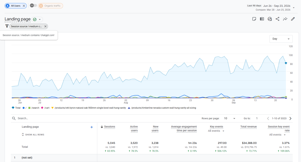 Google Analytics 4 report for ChatGPT traffic showing revenue growing 73.71% from $19,796.75 to $34,388 over 90 days