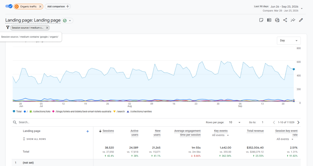 Google Analytics 4 report for Google organic traffic showing revenue growing 25.55% from $280,379.12 to $352,006.40 over 90 days