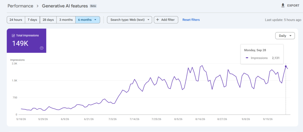 Google Search Console Generative AI features chart showing impressions growing to 149K, reaching 2,131 in a single day