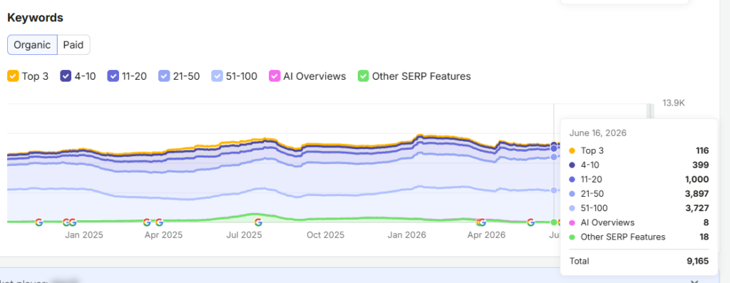 Semrush organic keywords chart for a luxury bathroom retailer on 16 June 2026 showing 116 keywords in the top 3 and 9,165 keywords in total