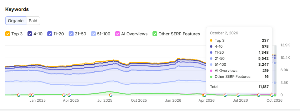 Semrush organic keywords chart for a luxury bathroom retailer on 2 October 2026 showing 237 keywords in the top 3 and 11,187 keywords in total