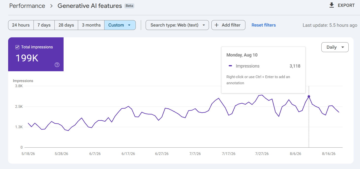 Google Search Console Generative AI features chart showing 199K impressions, with daily impressions doubling over the period