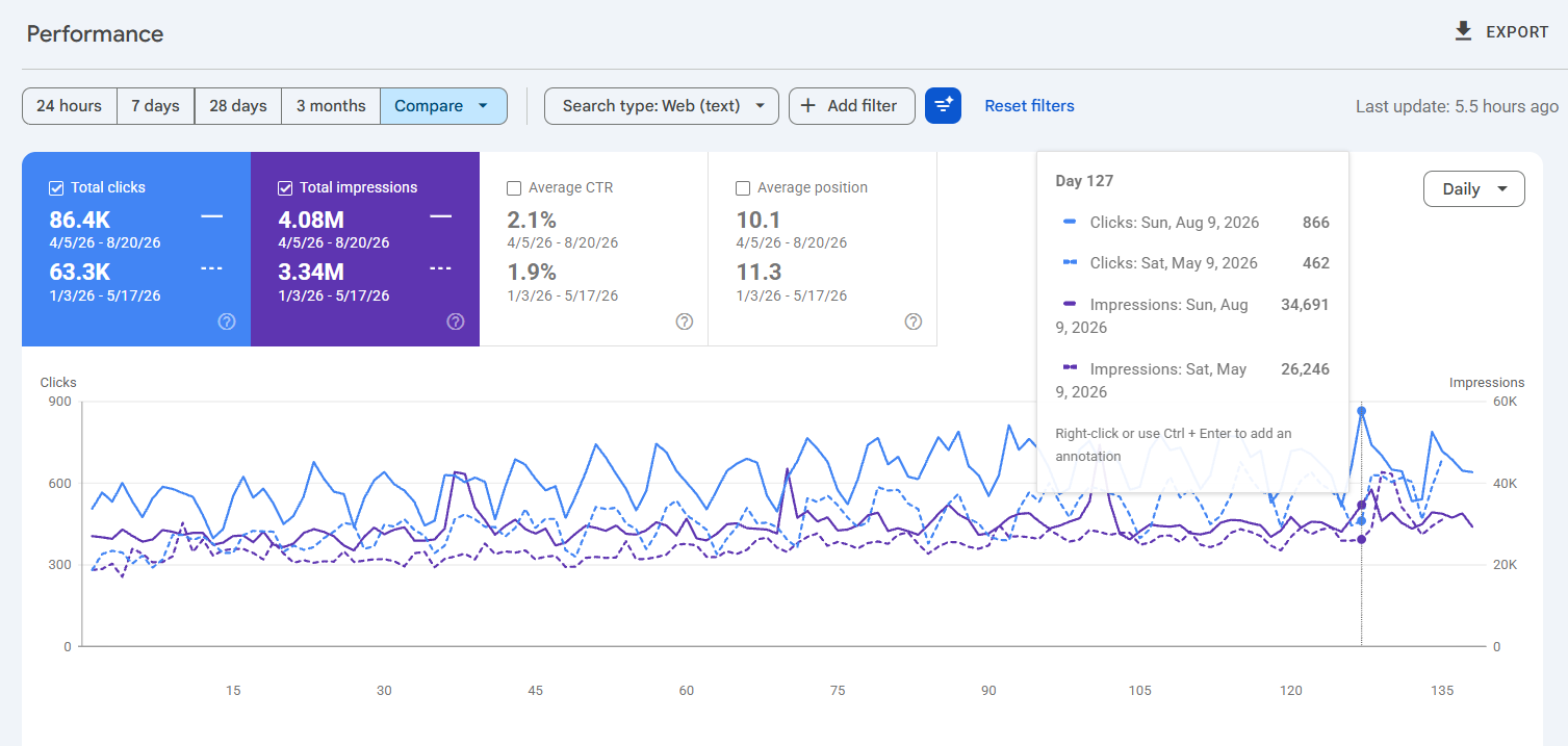 Google Search Console comparison for a luxury lighting retailer showing clicks growing from 63.3K to 86.4K and impressions from 3.34M to 4.08M