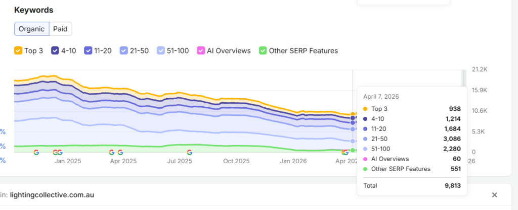 Semrush organic keywords chart on 7 April 2026 showing 938 keywords in the top 3 and 9,813 keywords in total
