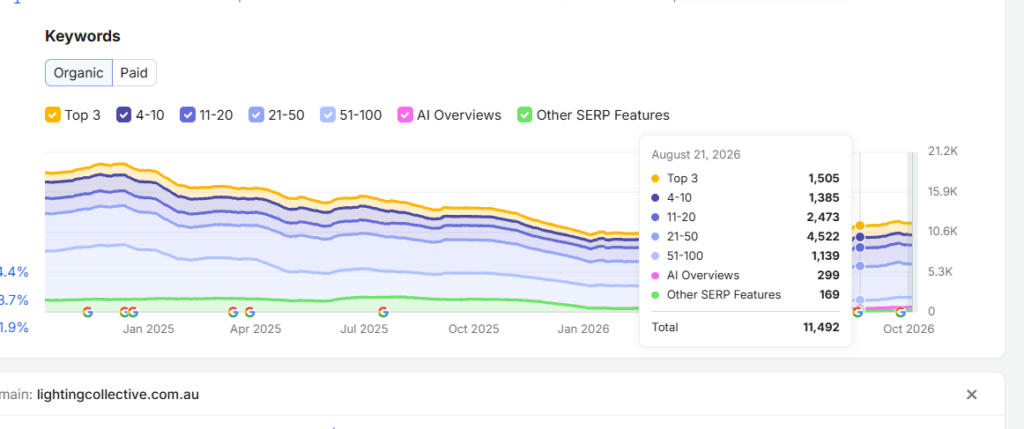 Semrush organic keywords chart on 21 August 2026 showing 1,505 keywords in the top 3 and 11,492 keywords in total