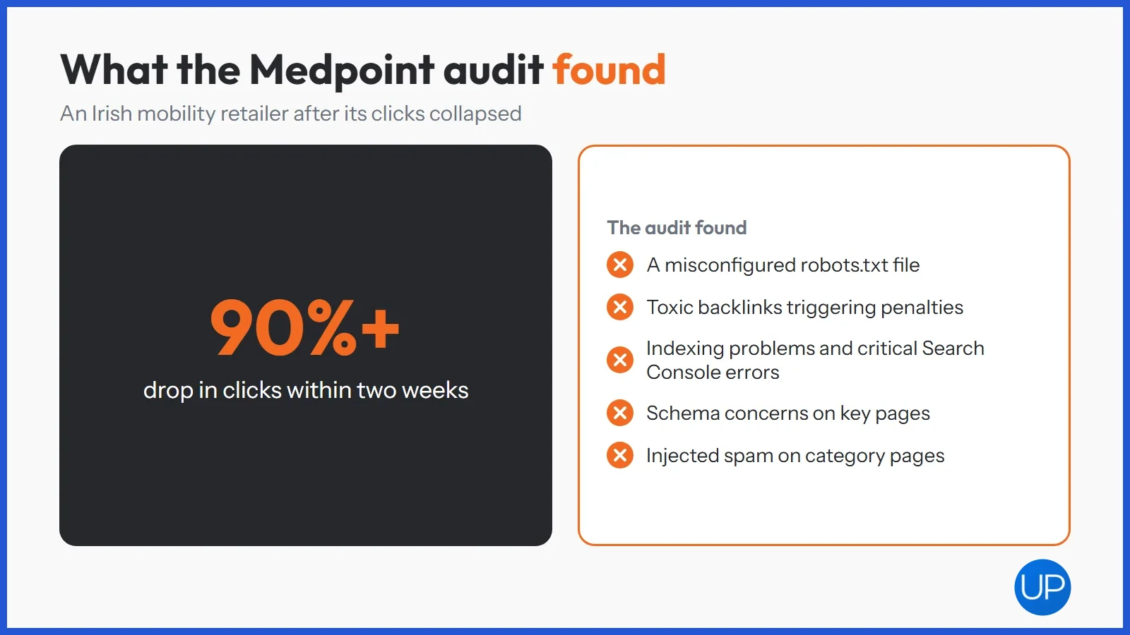 The five problems found in the Medpoint audit after clicks fell by more than 90% in two weeks