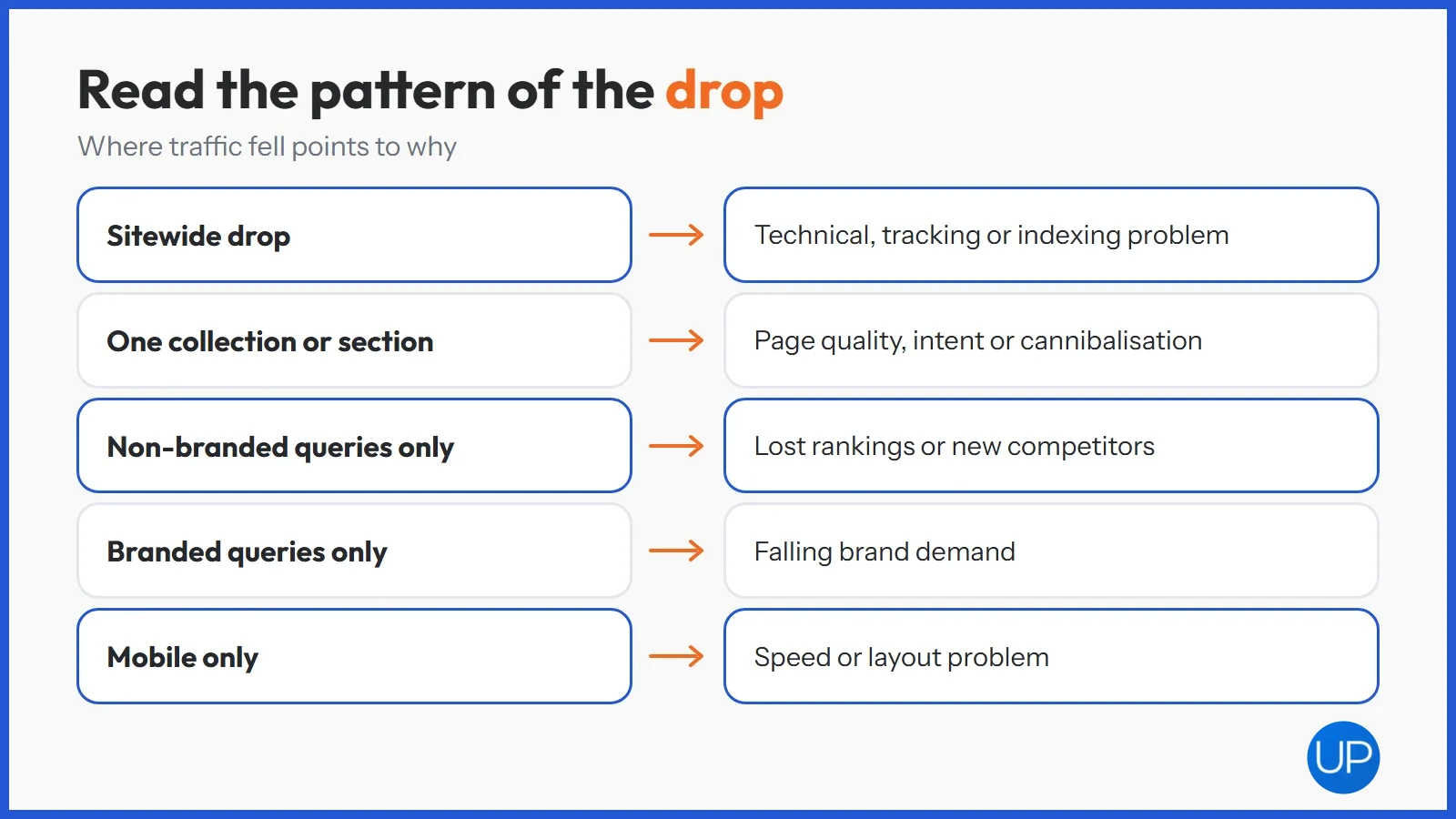 Table linking patterns of an organic traffic drop, such as sitewide or mobile only, to their likely causes