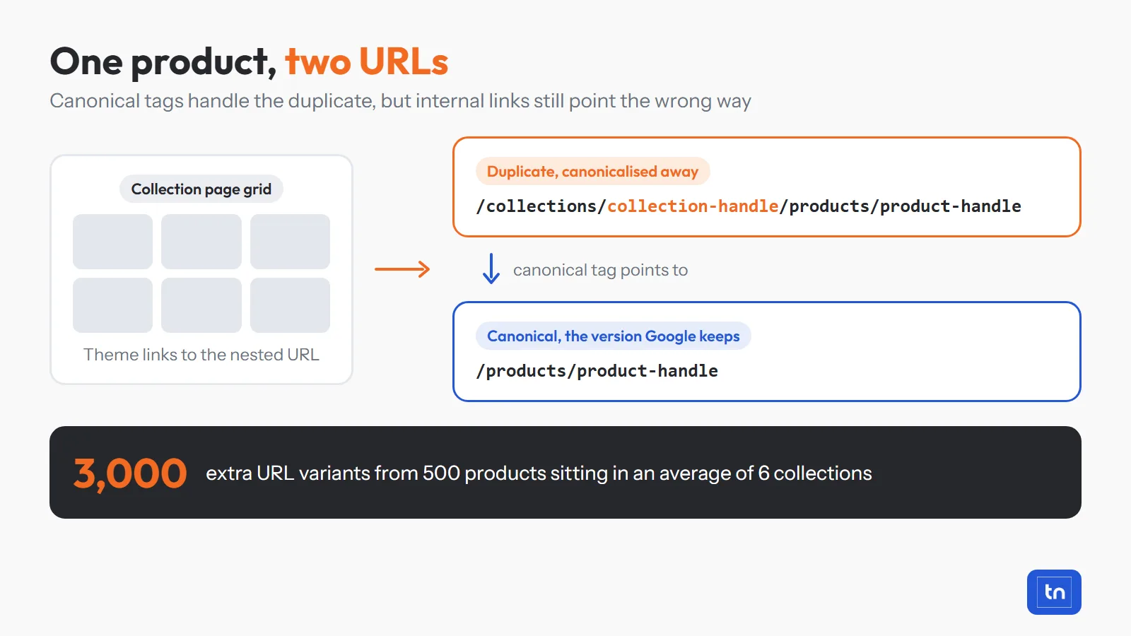 Diagram showing a Shopify product reachable at a collection-nested URL that canonicalises to the clean product URL