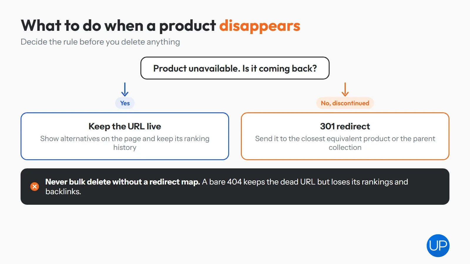 Decision flow: keep the URL live if a product returns, 301 redirect it if discontinued