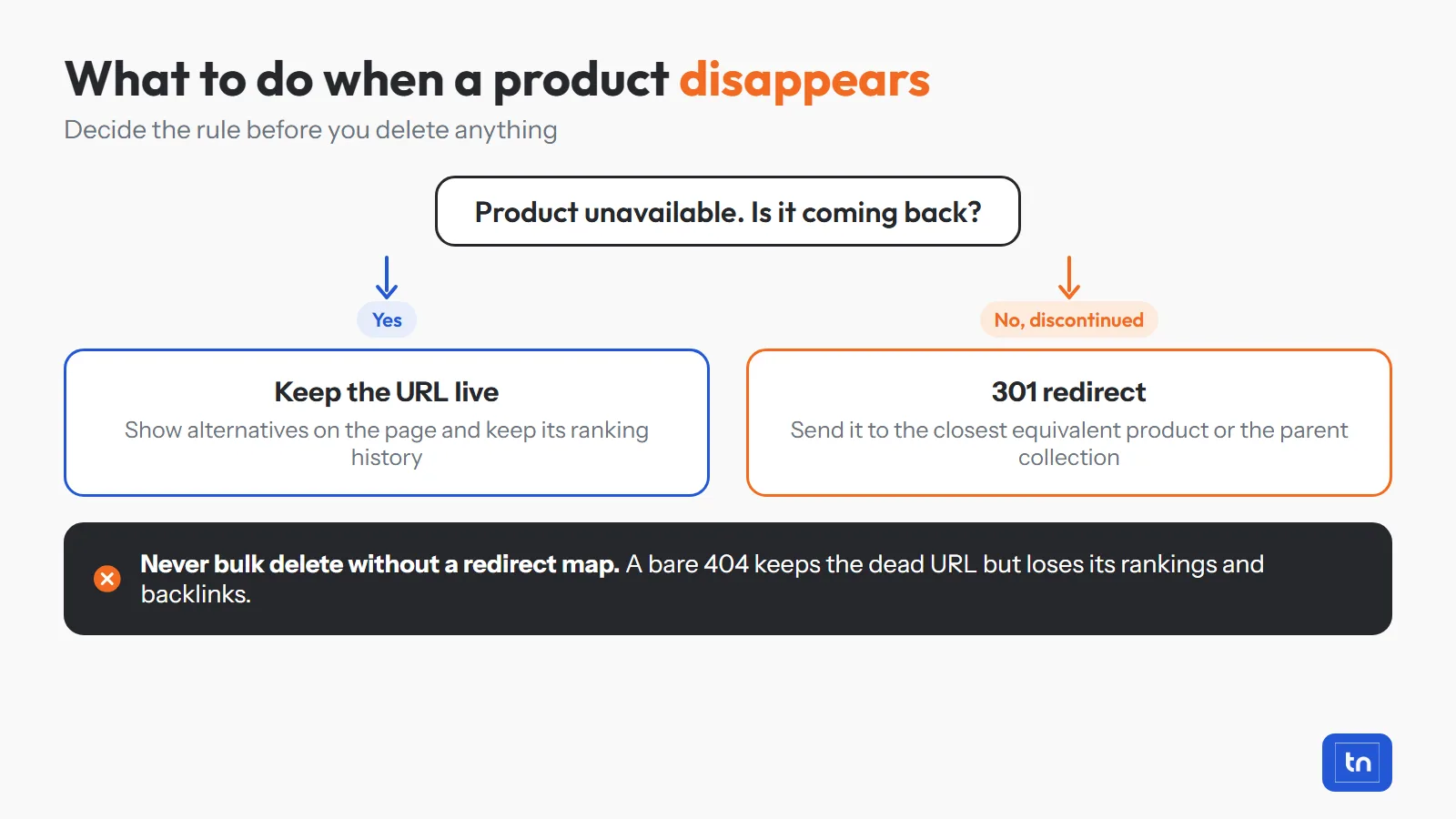 Decision flow: keep the URL live if a product returns, 301 redirect it if discontinued