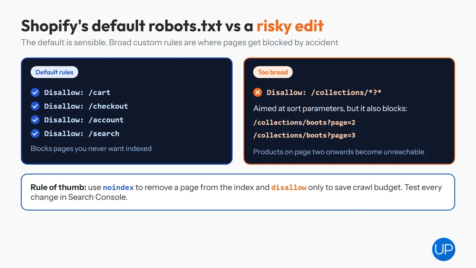 Shopify default robots.txt rules compared with an overly broad disallow rule that also blocks paginated pages