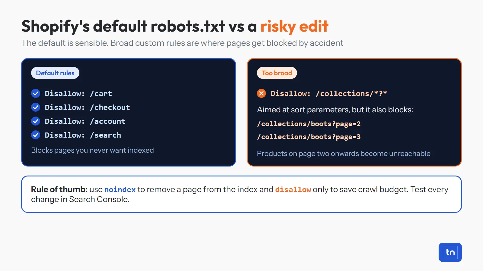 Shopify default robots.txt rules compared with an overly broad disallow rule that also blocks paginated pages