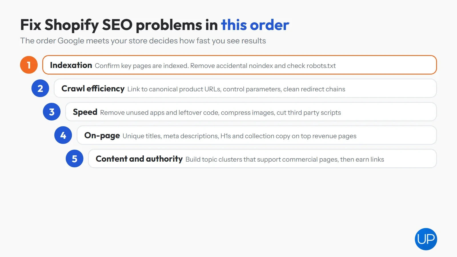 Five-step priority order for fixing Shopify SEO problems, from indexation to content and authority