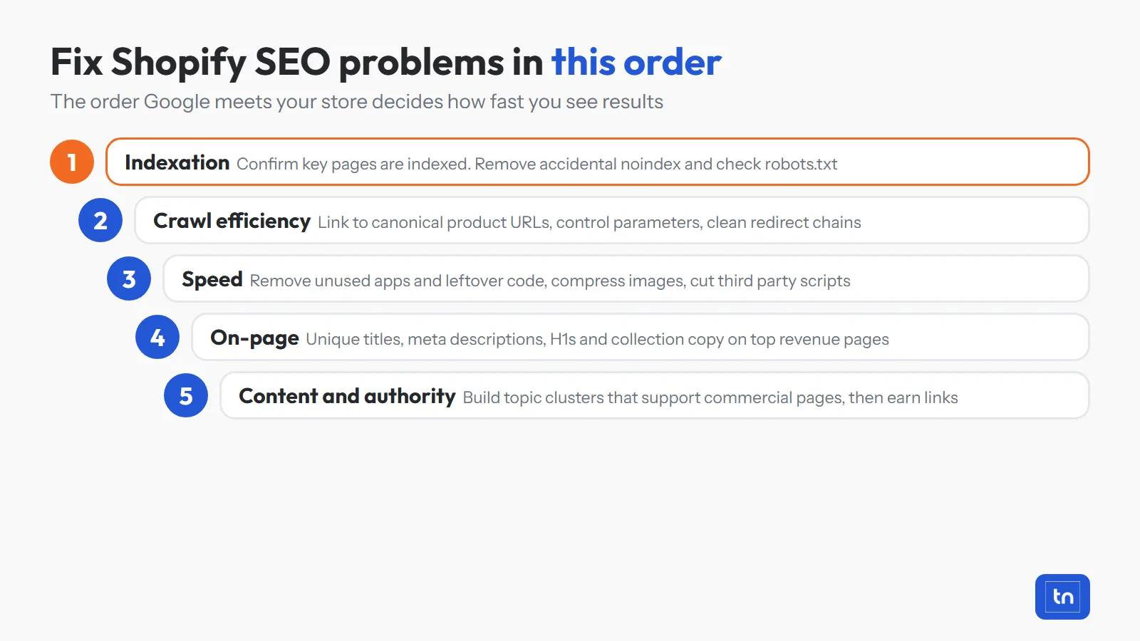 Five-step priority order for fixing Shopify SEO problems, from indexation to content and authority