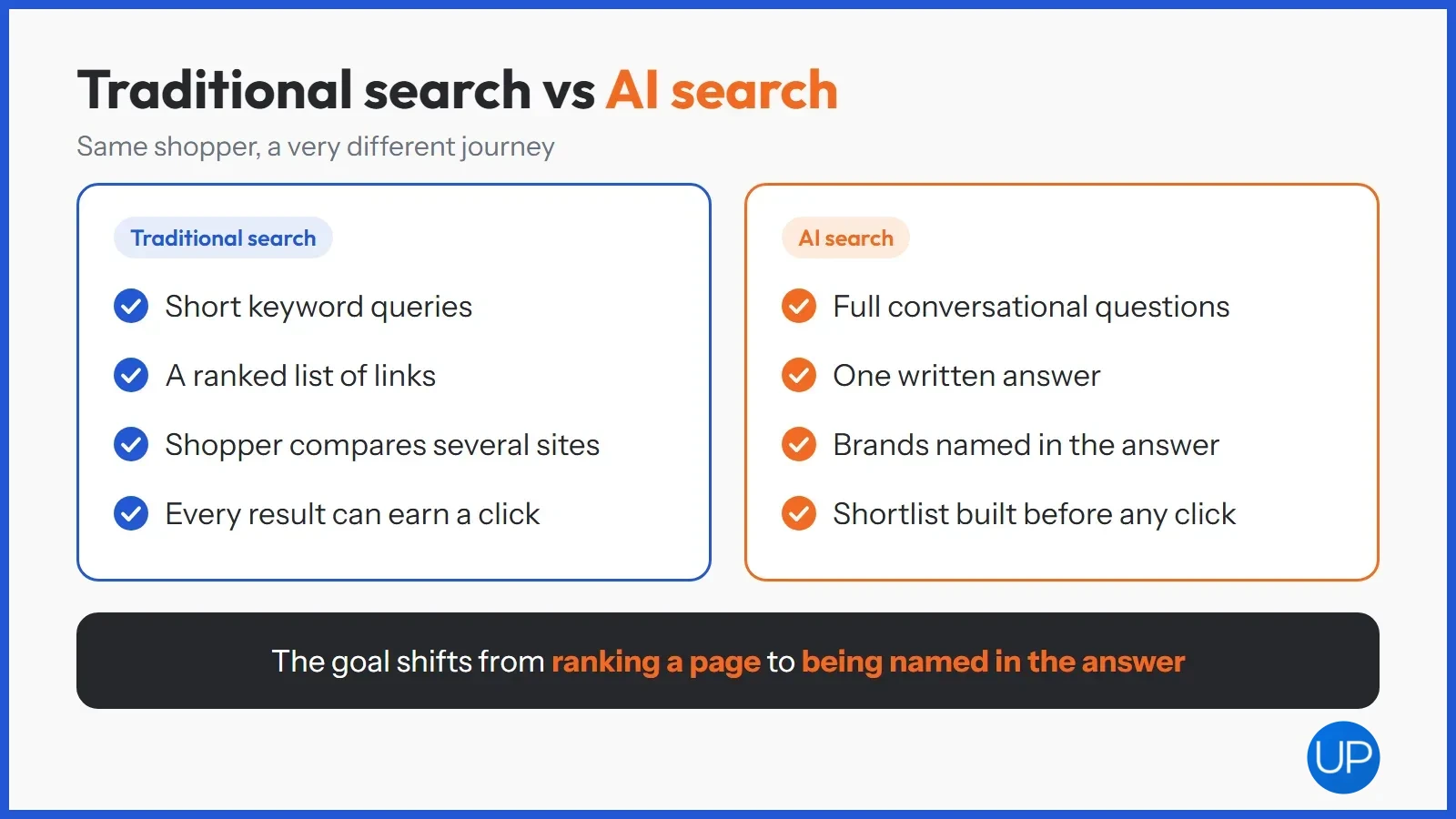 Comparison of traditional search with ranked links and AI search with one written answer that names brands